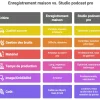 enregistrement studio pro vs home studio