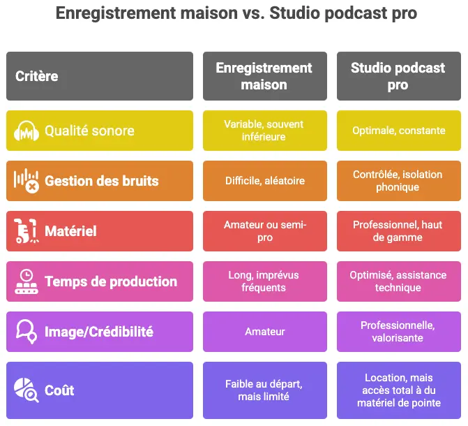 enregistrement studio pro vs home studio