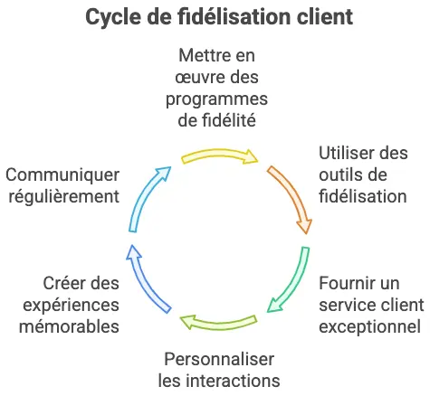 fidelisation client