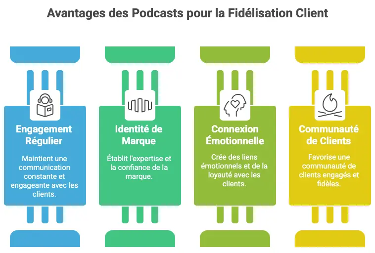 fidéliser ses clients avec un podcast